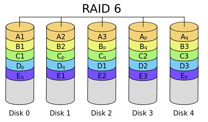 A diagram of a typical RAID-6 array with five hard drives.