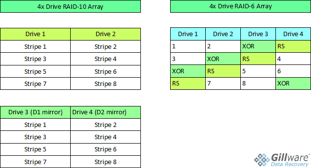 RAID-10 vs RAID-6 comparison