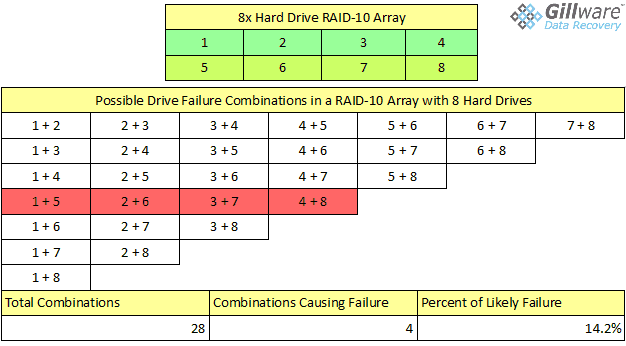 As you add drives to a RAID-10 array, the chance of two drives causing your array to fail decreases. However, RAID-6 still offers greater capacity and fault tolerance.