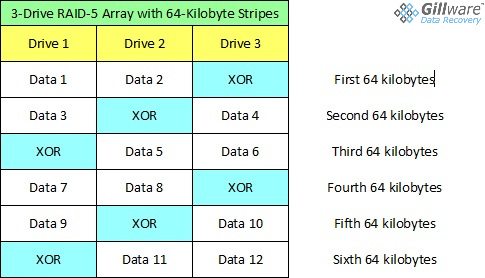 This chart shows how a RAID-5 controller may lay out the data blocks and the parity blocks in a RAID 5 array. Gillware’s RAID 5 Data Recovery engineers need to determine the overall geometry of a RAID 5 in order to emulate the behavior of the RAID controller.