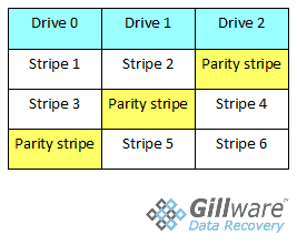 RAID-5 Parity Chart