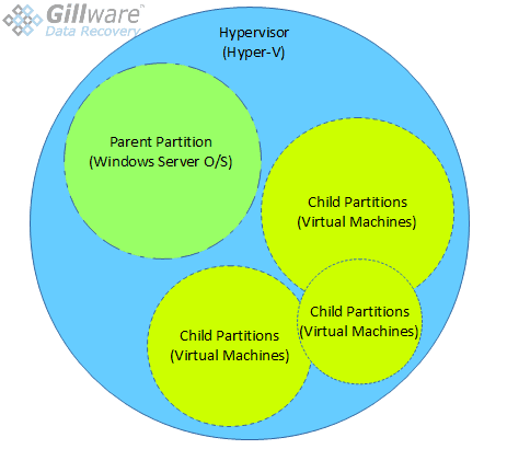 Hypervisor (Hyper-V)