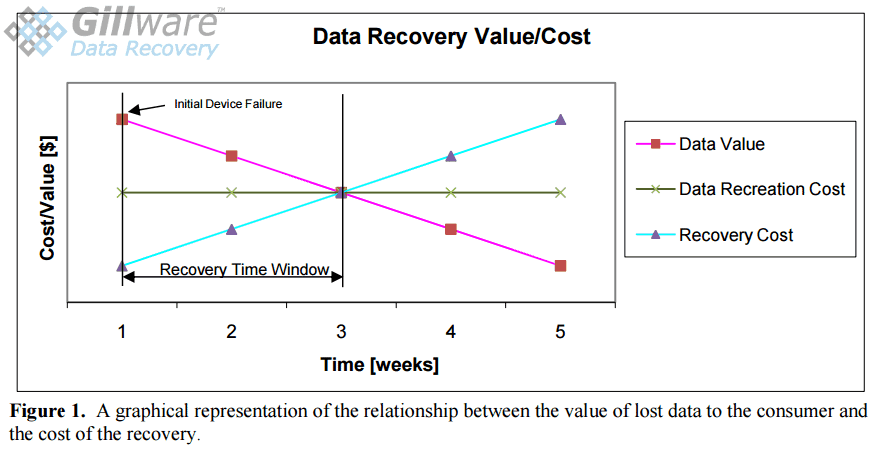 Figure 1: Data Recovery Value vs Cost