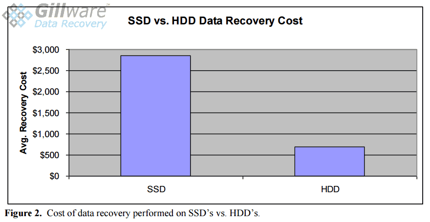 Figure 2: HDD vs SSD Recovery Cost Comparison