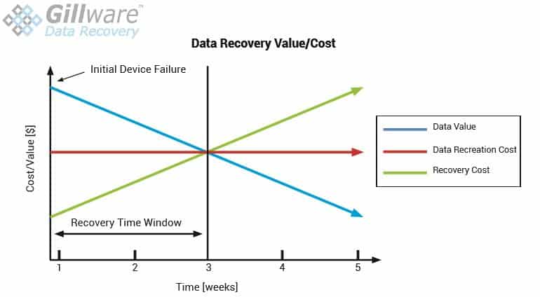 Data recovery cost vs value of data