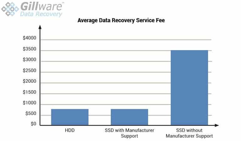 Solid state drive recovery cost comparisons