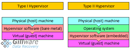 A diagram of Type-I and Type-II hypervisors