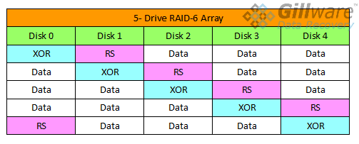 RAID-6 Parity