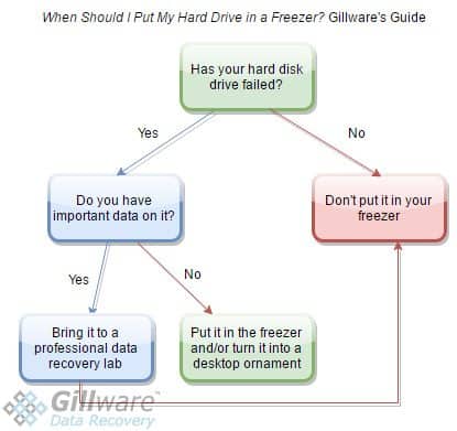 hard drive freezer flow chart