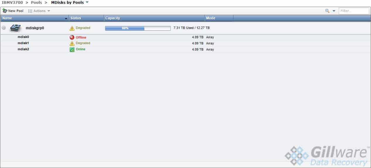 Three RAID-5 arrays comprised this IBM Storwize storage area network.