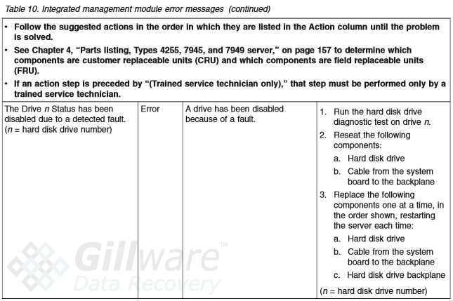 Hard disk fault error message in IBM System x3650 M3 server manual
