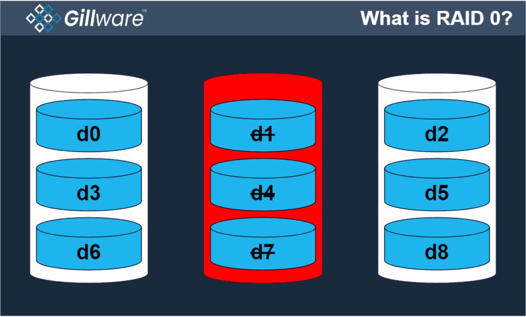 gillware-data-recovery-what-is-raid-0-drive-failure-graphic