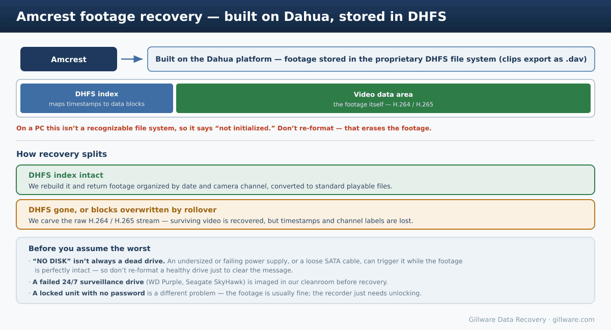 Diagram showing Amcrest built on the Dahua DHFS file system, how recovery splits when the index survives versus when it is overwritten, and that a NO DISK message is often a power or connection issue rather than a dead drive