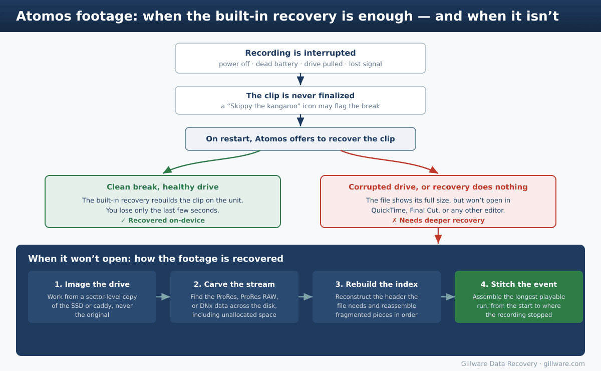Decision-flow diagram showing when Atomos built-in recovery restores a clip and when deeper sector-level recovery is needed