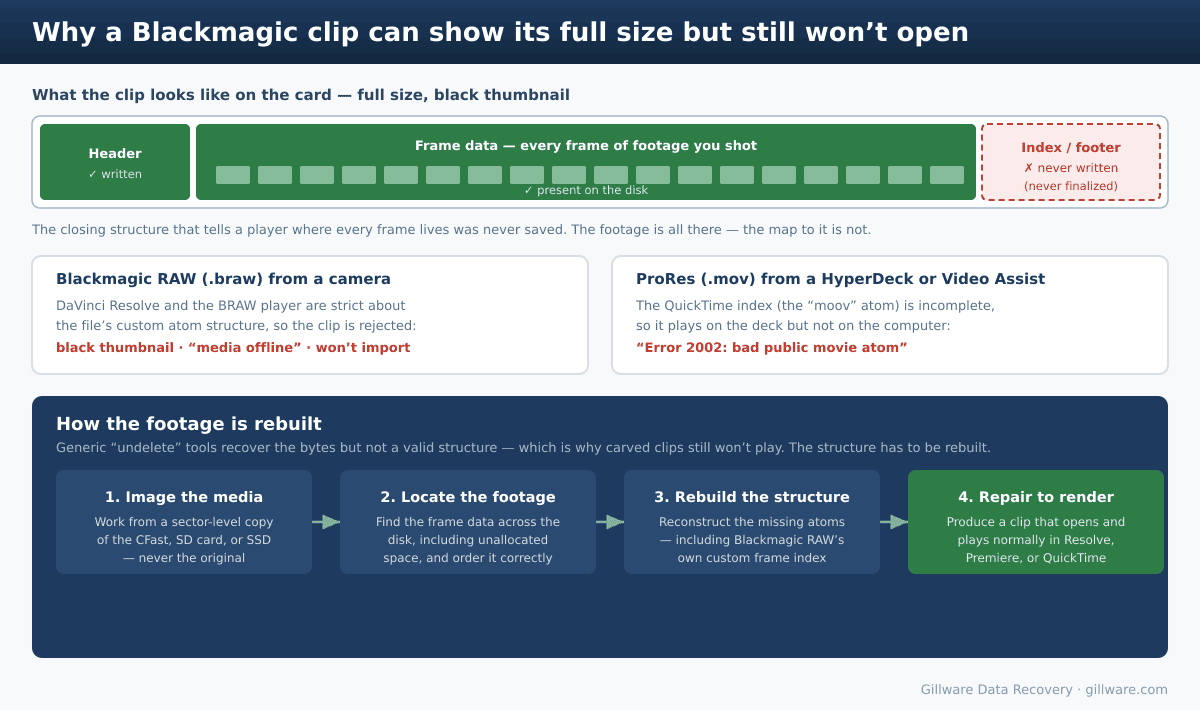 Diagram showing a Blackmagic clip with frame data present but the index and footer atoms missing, and how the footage is rebuilt