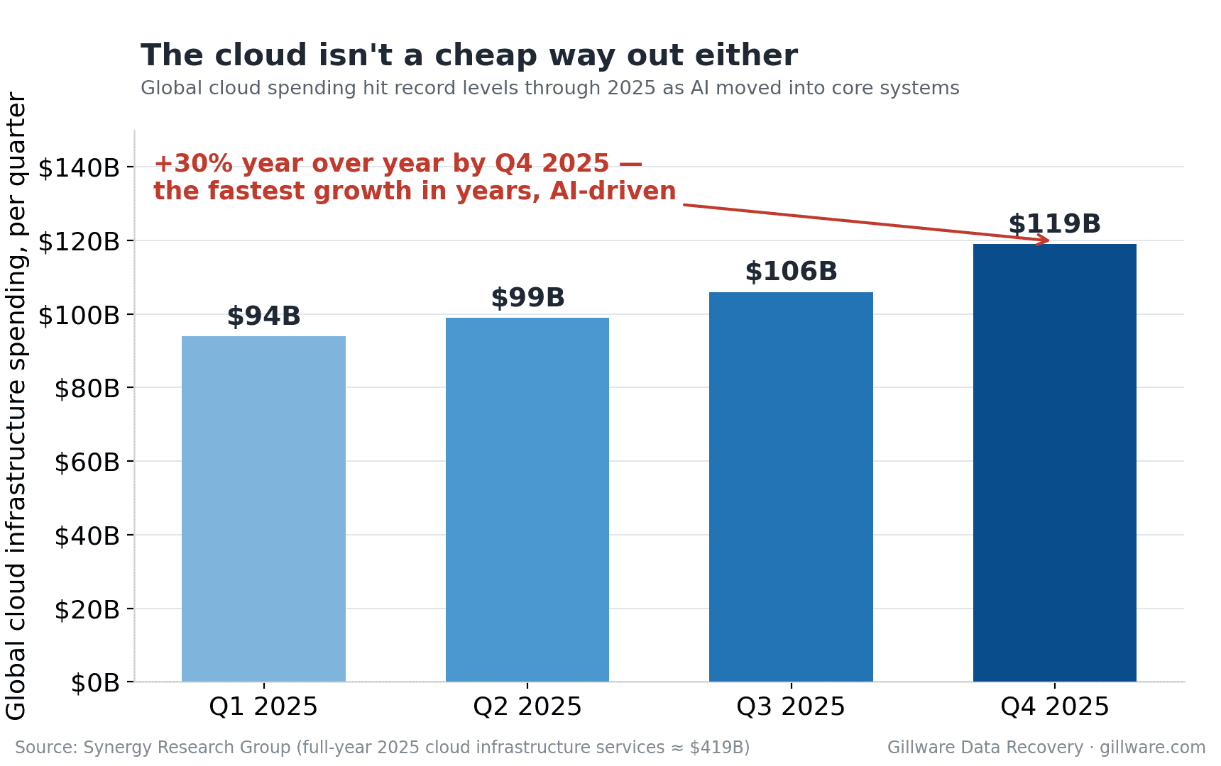 Bar chart of global cloud infrastructure spending rising each quarter of 2025, reaching about 119 billion dollars in Q4, up 30 percent year over year.
