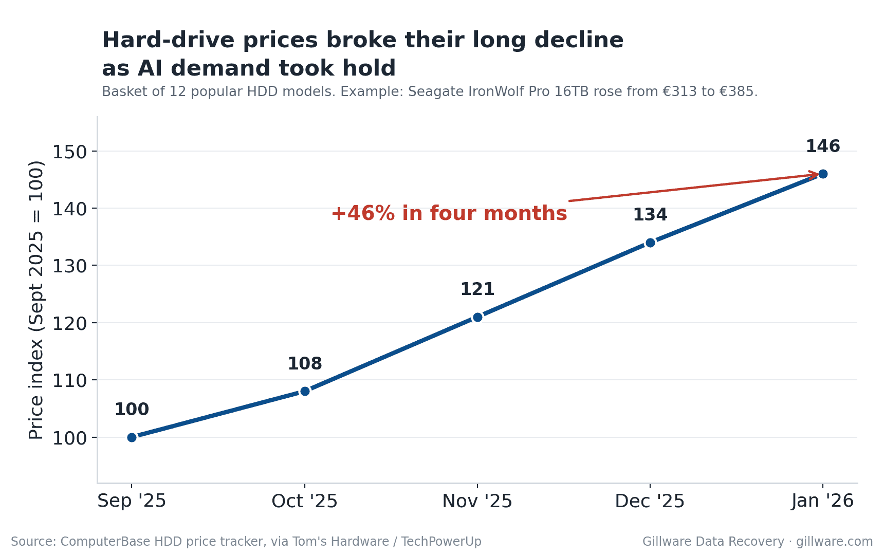 Line chart showing a basket of popular hard-drive prices rising about 46 percent between September 2025 and January 2026.