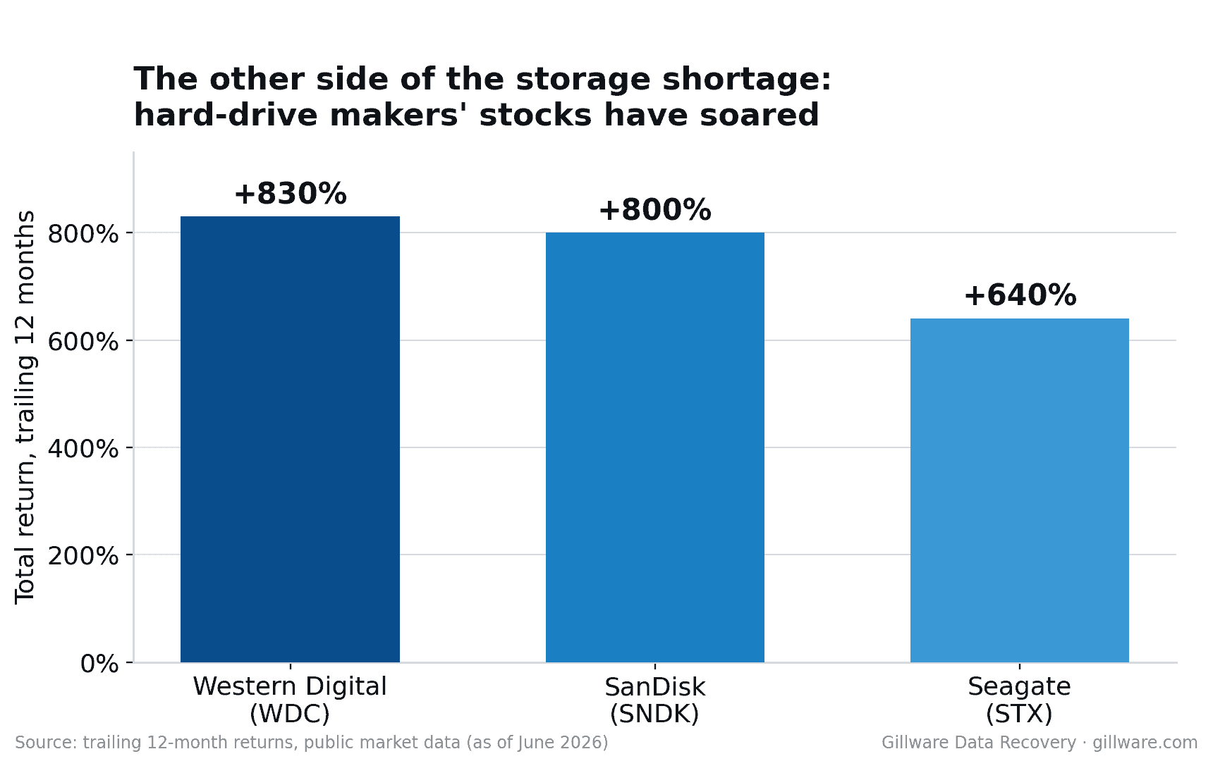 Bar chart of trailing 12-month stock returns: Western Digital up about 830 percent, SanDisk up about 800 percent, Seagate up about 640 percent.