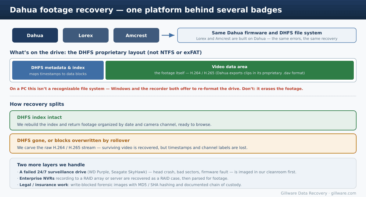Diagram showing Dahua, Lorex, and Amcrest sharing the same DHFS file system, the DHFS disk layout with H.264/H.265 video data, and how recovery splits when the index survives versus when it is overwritten