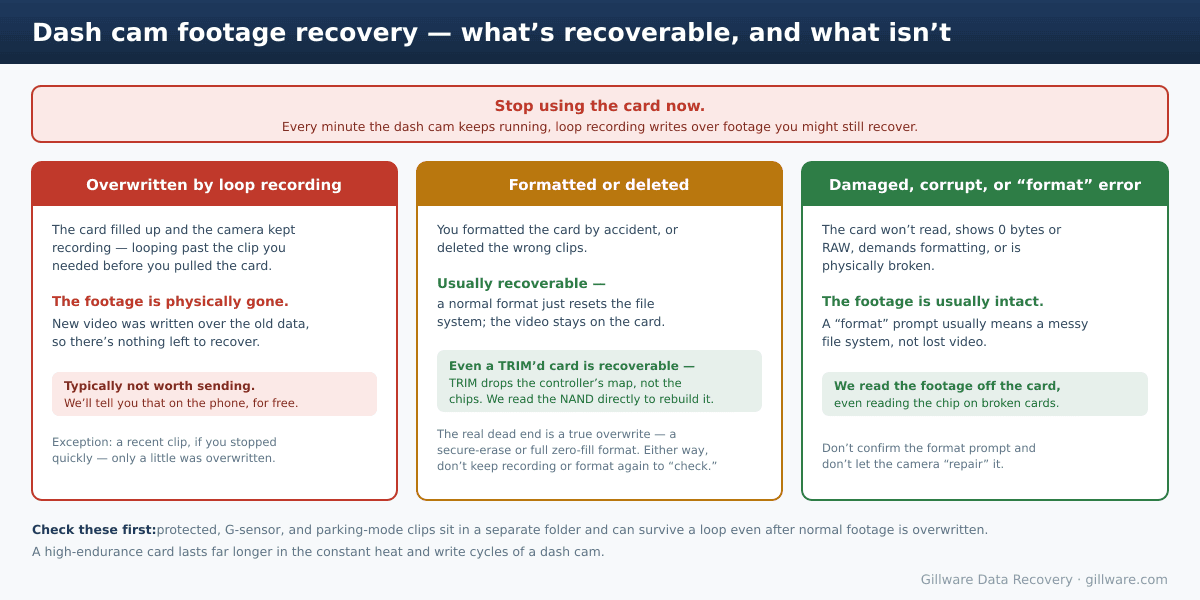 Dash cam footage recovery triage: footage overwritten by loop recording is gone, a formatted or TRIM'd card is usually recoverable, and a damaged or corrupt card usually still holds the footage