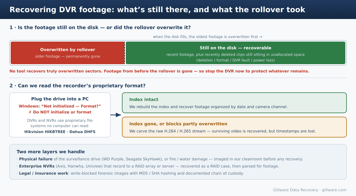 Diagram of DVR footage recovery: the rollover limit (overwritten footage is gone) and the proprietary file systems (Hikvision HIKBTREE, Dahua DHFS) that determine recovery