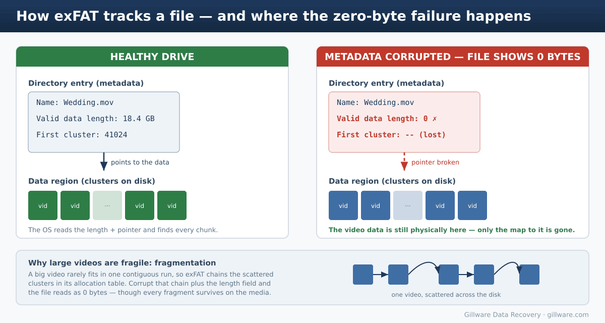 Diagram showing how exFAT tracks a video file with a directory entry and clusters, and how a corrupted entry causes a 0-byte file while the data survives on disk