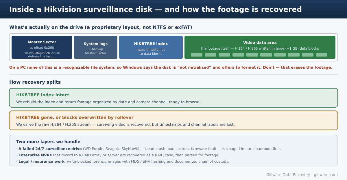 Diagram of a Hikvision surveillance disk: the HIKVISION@HANGZHOU master sector, HIKBTREE index, and H.264/H.265 data blocks, and how recovery splits when the index survives versus when it is overwritten