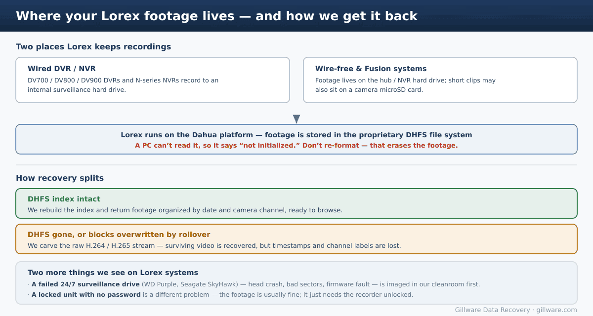 Diagram of where Lorex footage lives: wired DVR/NVR internal drives and wire-free hub storage, both using the Dahua DHFS file system, and how recovery splits when the index survives versus when it is overwritten