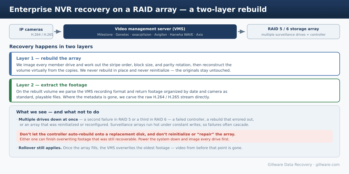 Diagram of two-layer NVR RAID recovery: rebuild the array from images of every drive, then parse the VMS format to extract footage, with rollover and rebuild warnings