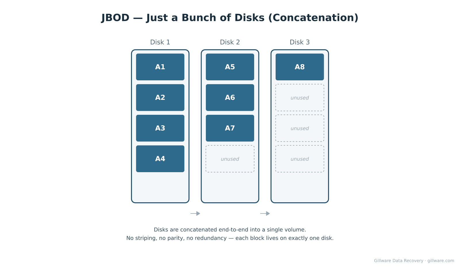 JBOD diagram showing disks concatenated end-to-end with sequential fill and no redundancy