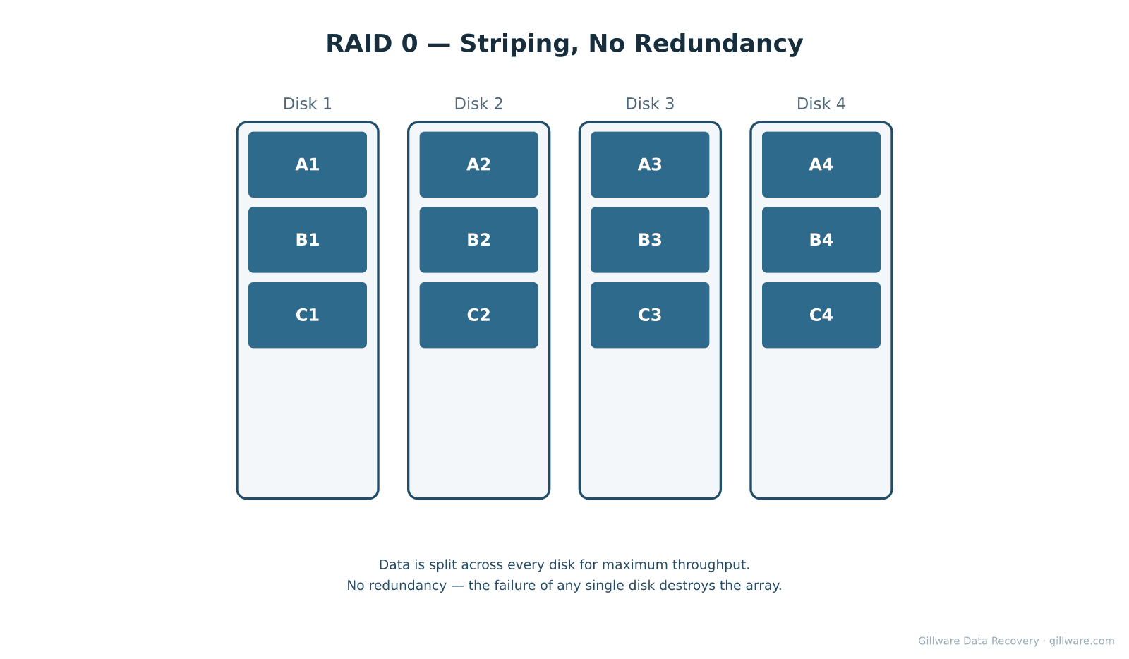 RAID 0 diagram showing data striped across multiple disks with no redundancy