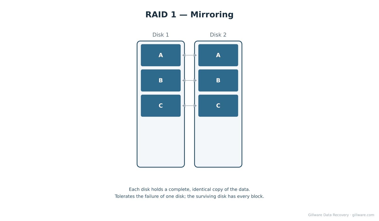 RAID 1 diagram showing two disks holding identical mirrored copies of the data
