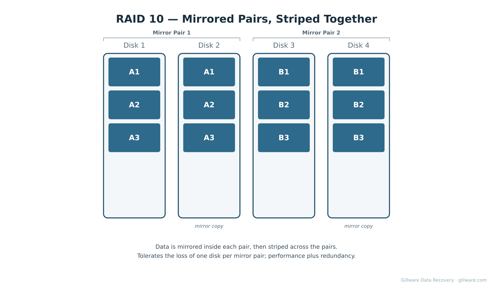 RAID 10 diagram showing two mirror pairs striped together for performance and redundancy