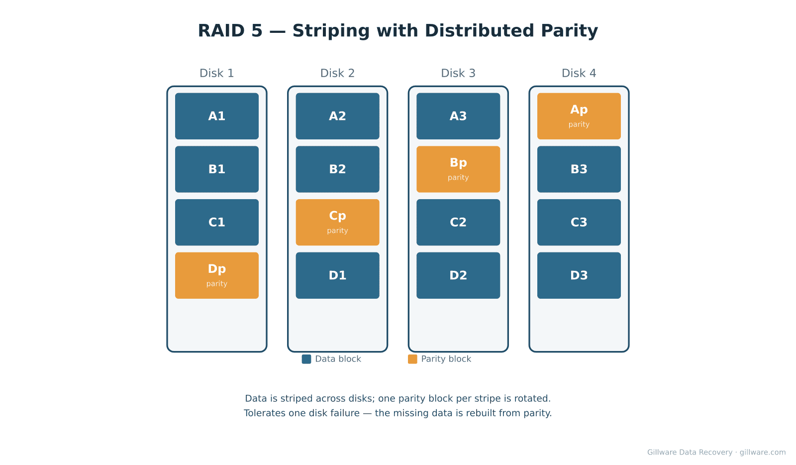RAID 5 diagram showing four disks with data striped and parity rotated across the array
