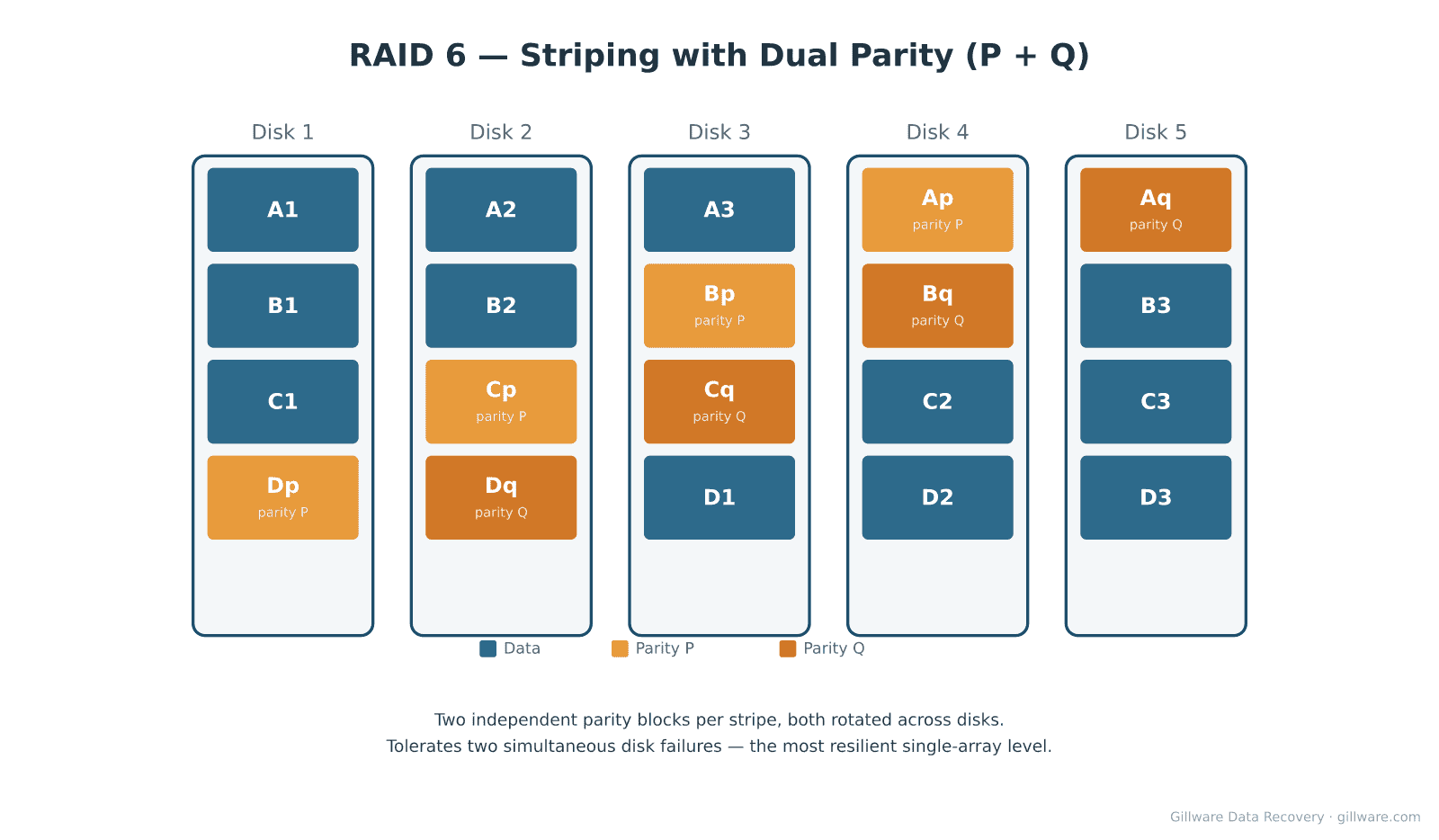 RAID 6 diagram showing five disks with data striped and two parity blocks per stripe rotated across the array