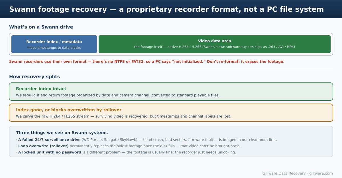 Diagram of what's on a Swann drive: the recorder's proprietary index and H.264/H.265 video data, and how recovery splits when the index survives versus when it is overwritten