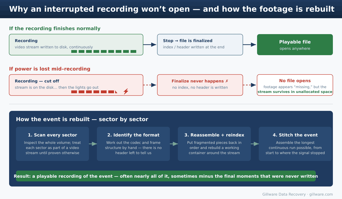 Diagram showing a normal finalized recording versus a power-loss interrupted recording, and the four-step sector-by-sector recovery process
