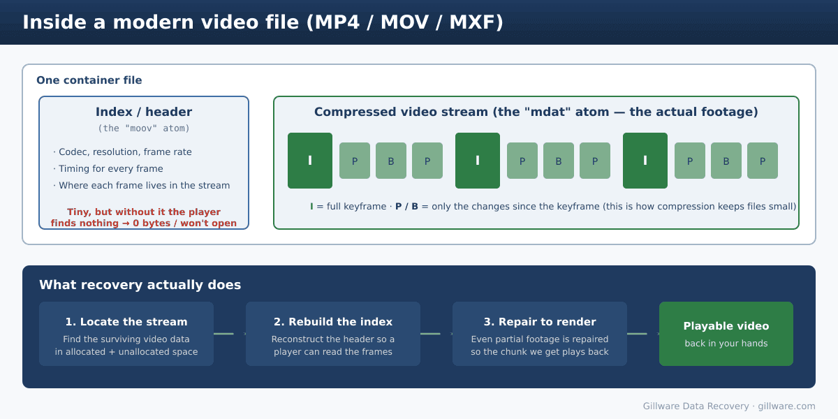 Diagram of a modern video container showing the small moov index atom, the large mdat stream of compressed I/P/B frames, and the three-step recovery process