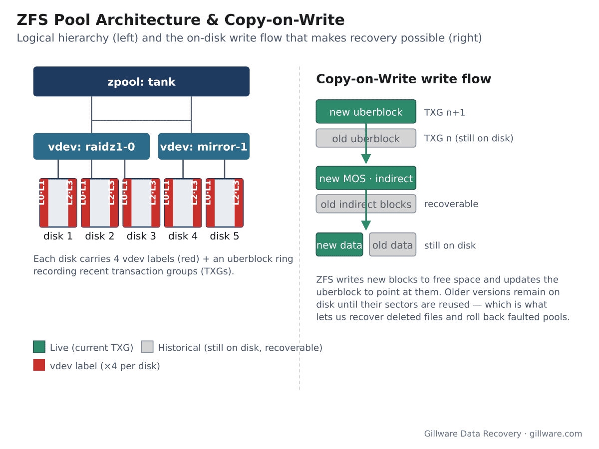 ZFS pool architecture diagram showing zpool, vdevs, disks, and copy-on-write metadata flow