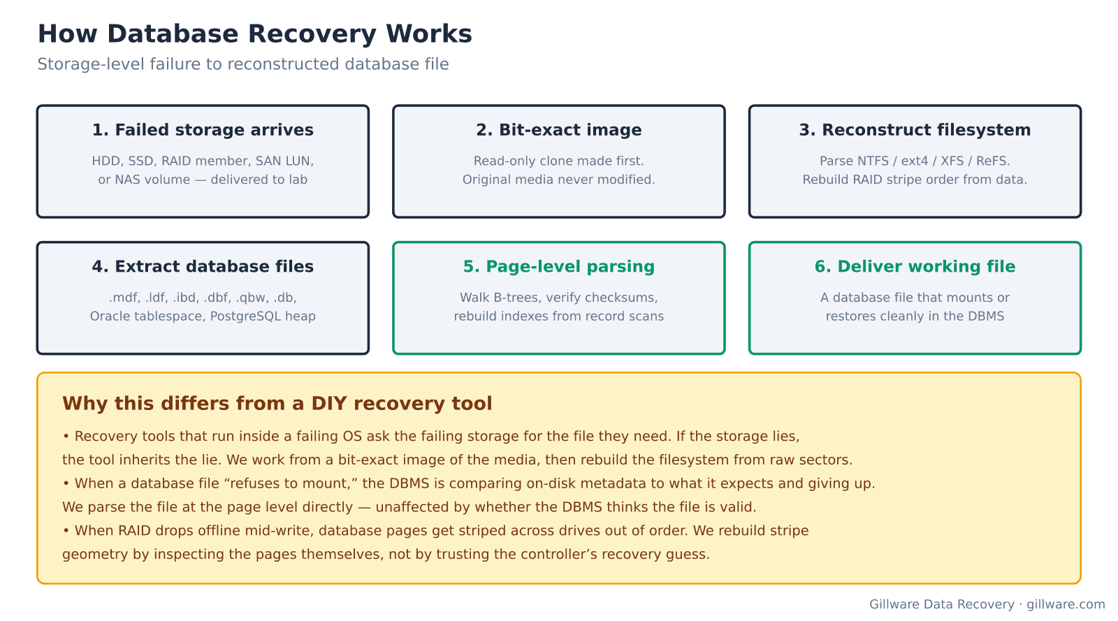 Database recovery pipeline: from failed storage to reconstructed database file