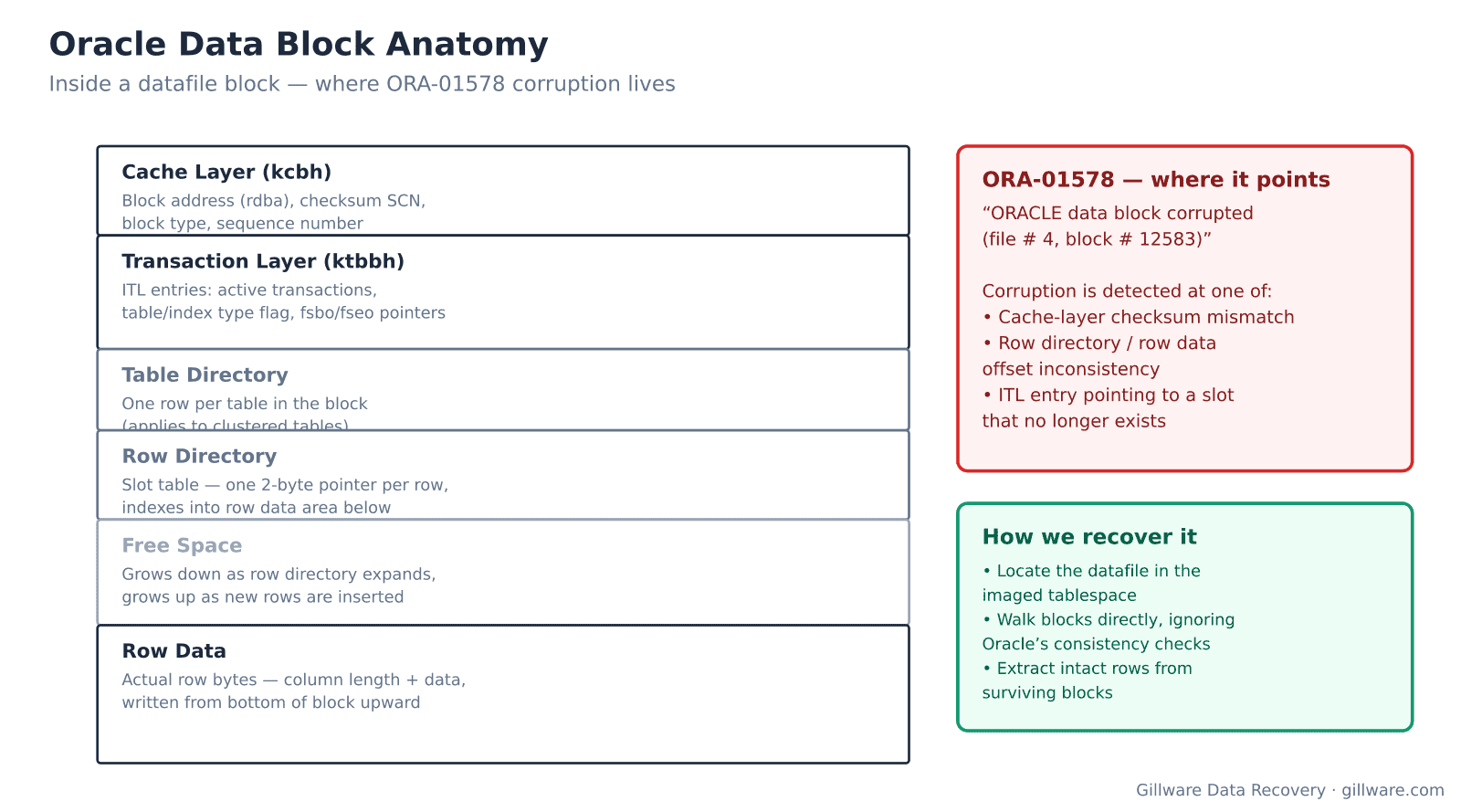 Oracle data block anatomy showing cache layer, transaction layer, and row directory