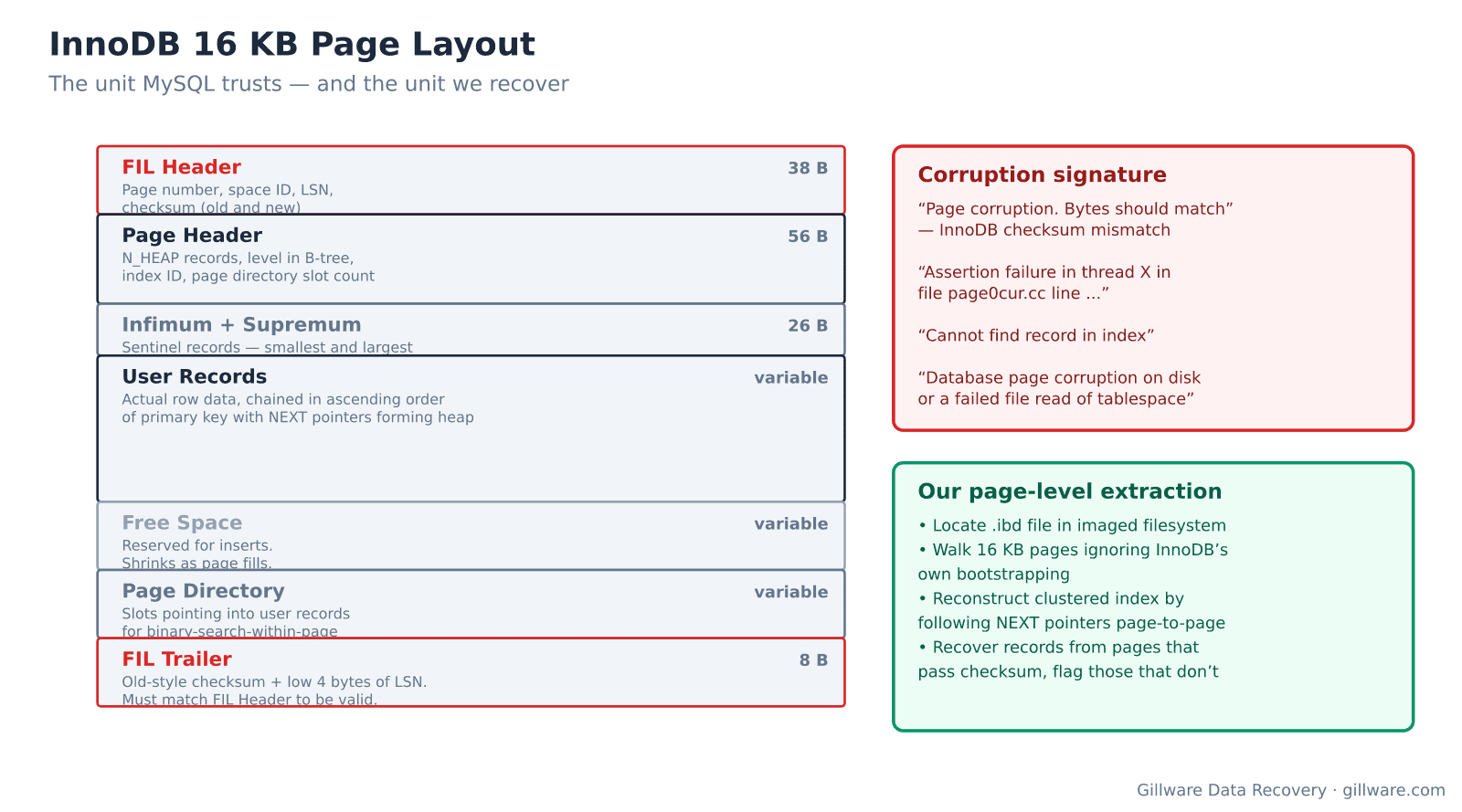 InnoDB 16 KB page structure showing FIL header, page header, user records, and page directory