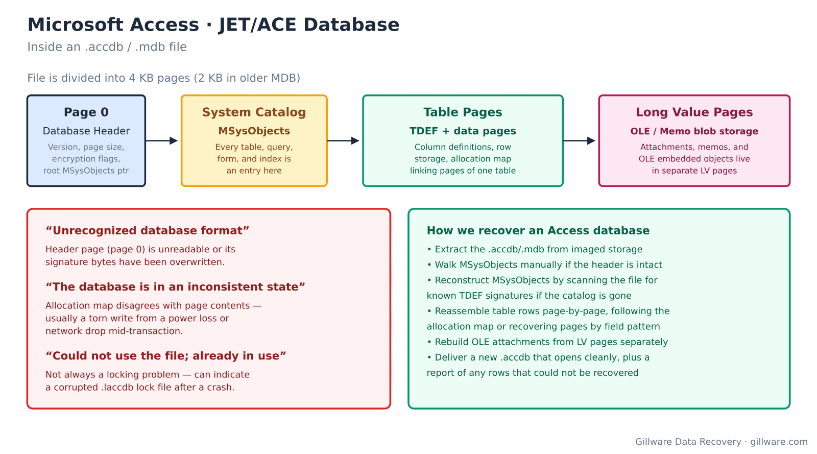 Microsoft Access JET/ACE database structure showing page 0, MSysObjects catalog, table pages, and long value pages
