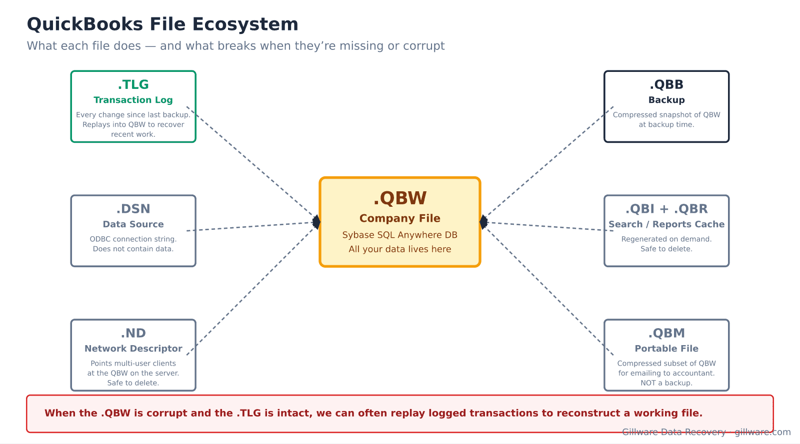 QuickBooks file ecosystem showing QBW, TLG, QBB, ND, DSN, QBM, QBI, and QBR file relationships
