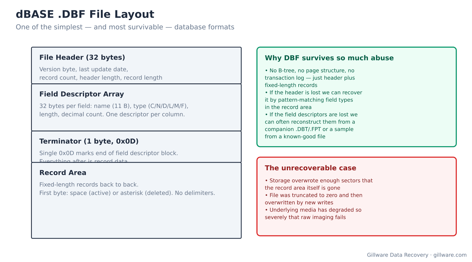 dBASE .DBF file layout showing header, field descriptor array, terminator, and fixed-length record area