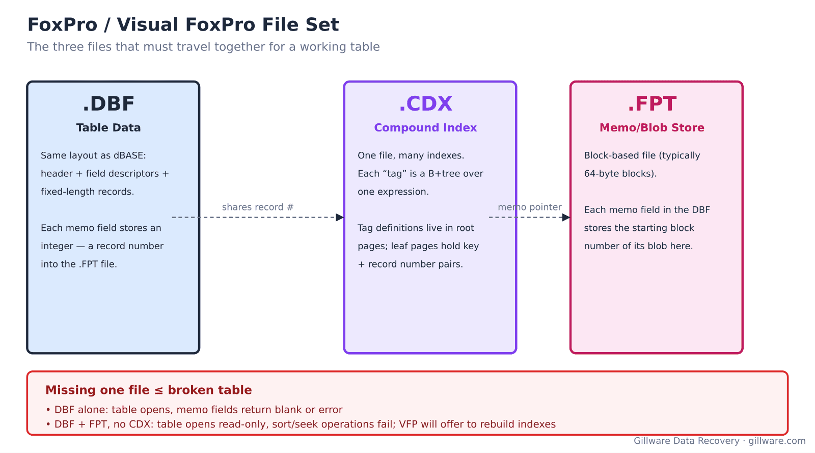 FoxPro and Visual FoxPro file set showing .DBF, .CDX, and .FPT relationships