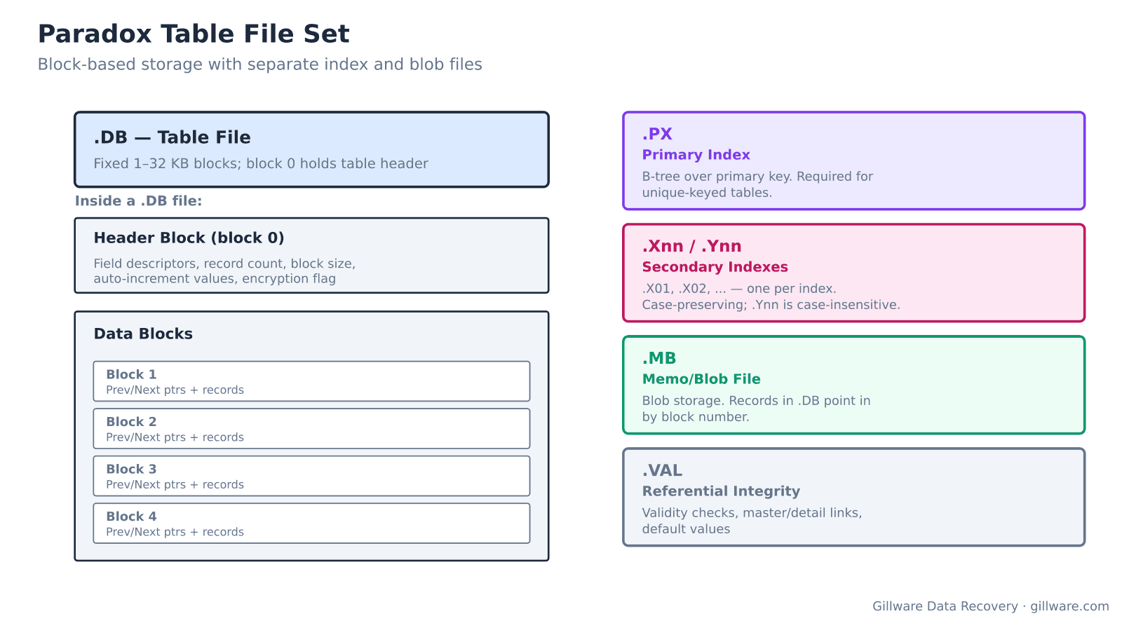 Paradox table file set showing .DB, .PX, .Xnn, .MB, and .VAL file relationships