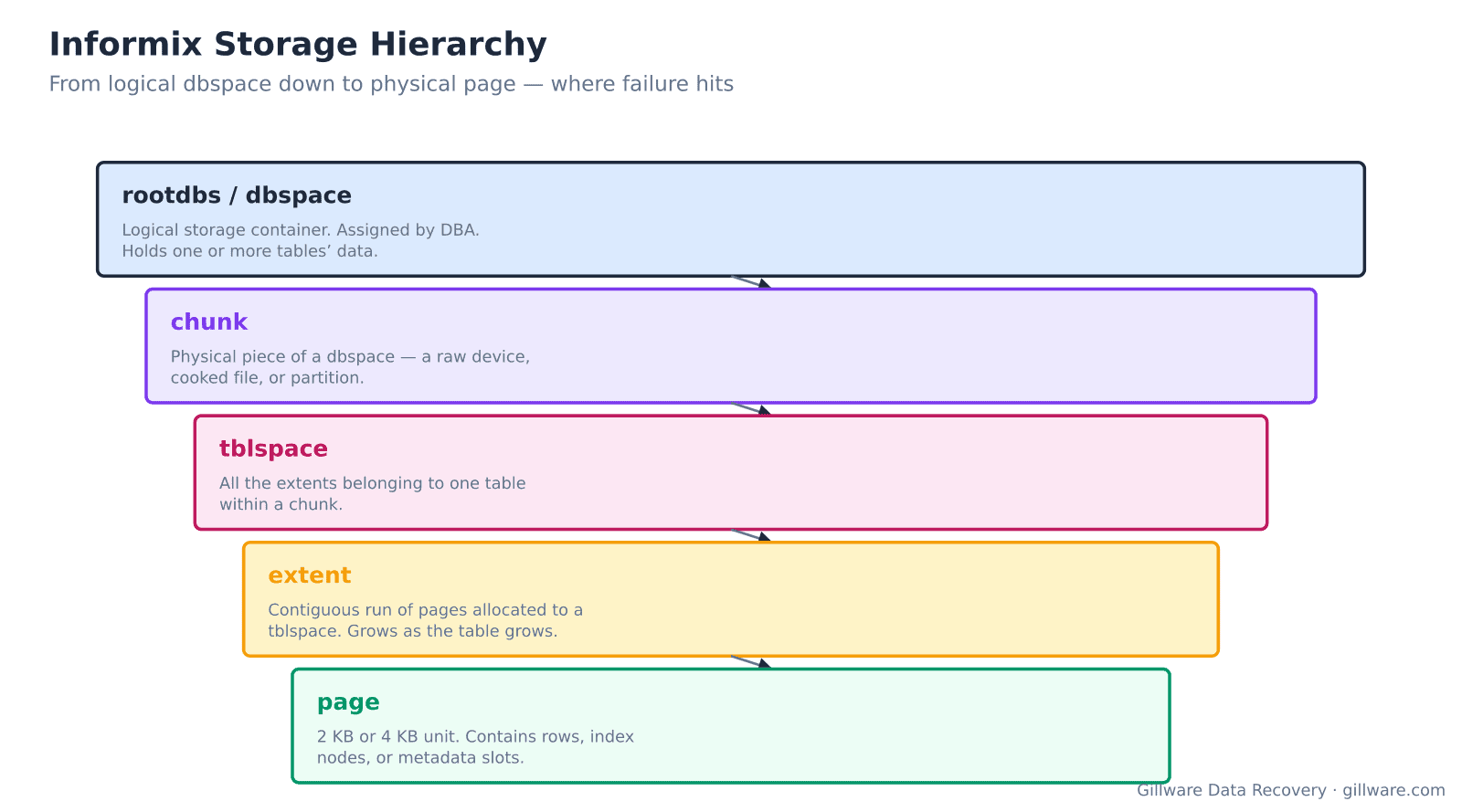 Informix storage hierarchy: dbspace, chunk, tblspace, extent, page