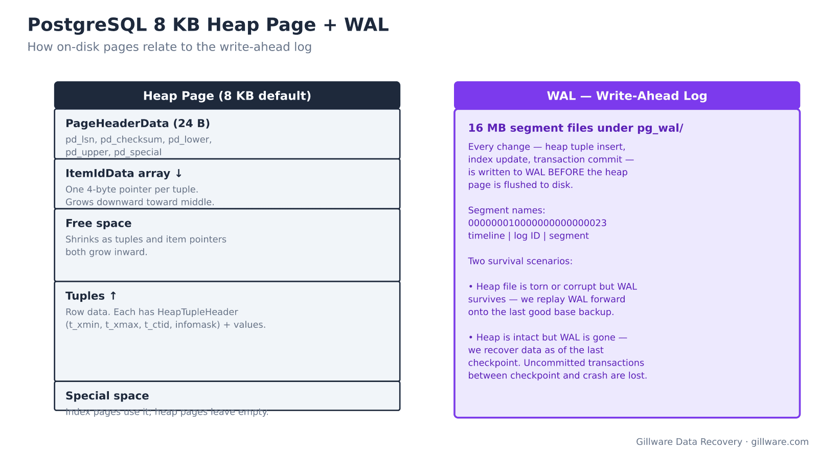 PostgreSQL 8 KB heap page structure and WAL segment relationship