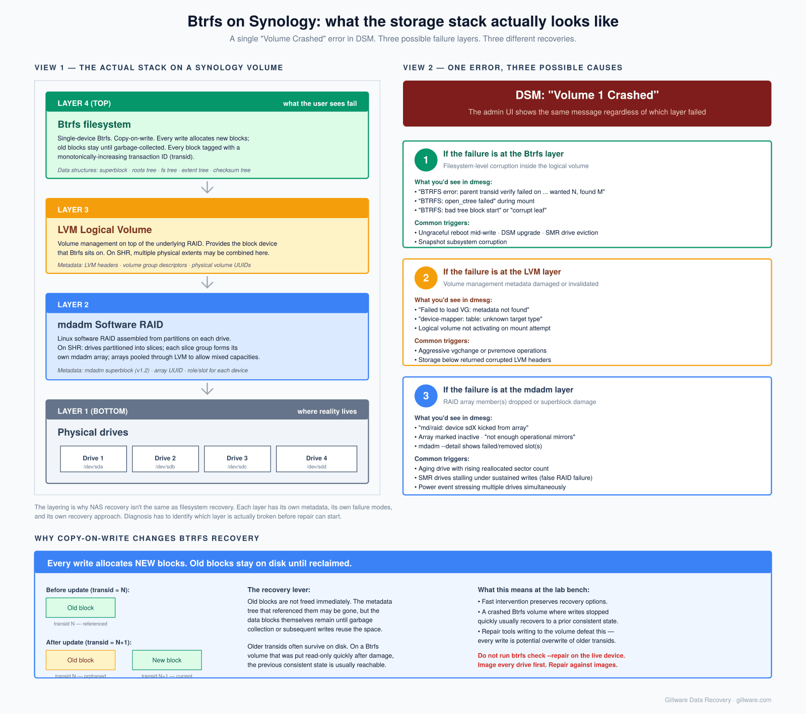 Diagram of Btrfs on Synology showing layered storage stack with Btrfs, LVM, mdadm RAID, and physical drives and three possible failure layers for Volume Crashed error